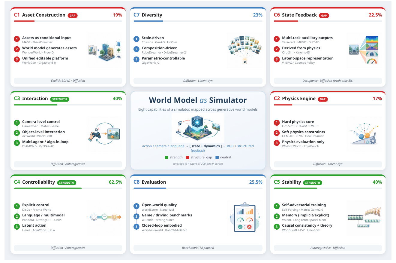 Eight simulator capabilities mapped across generative world models